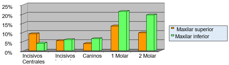 GRAFICO 6. Distribución de la muestra estudiada según diente extraído de acuerdo al maxilar. Clínica de Odontopediatría U.G.M.A. Barcelona - Anzoátegui. 2004 - 2005.