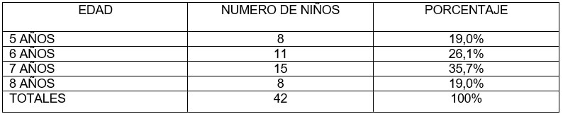 TABLA 8. Distribución de frecuencia en niños de 5 a 8 años con exodoncias a tiempo según la edad. Clínica de Odontopediatría U.G.M.A. Barcelona - Anzoátegui. 2004 - 2005.
