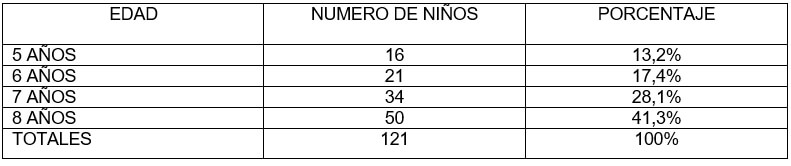 TABLA 9. Distribución de frecuencia en niños de 5 a 8 años con exodoncias prematuras según la edad. Clínica de Odontopediatría U.G.M.A. Barcelona - Anzoátegui. 2004 - 2005.