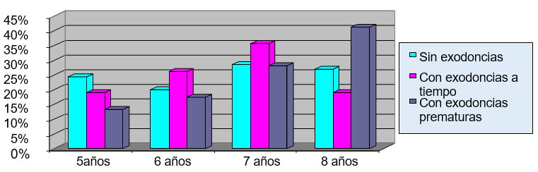 GRAFICO 7. Distribución de frecuencia en niños de 5 a 8 años sin exodoncias, con exodoncias a tiempo y con exodoncias prematuras, según edad. Clínica de Odontopediatría U.G.M.A. Barcelona - Anzoátegui. 2004 - 2005.