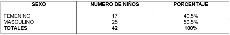 TABLA 11.Distribución de frecuencia en niños de 5 a 8 años con exodoncias a tiempo según el genero. Clínica de Odontopediatría U.G.M.A. Barcelona - Anzoátegui. 2004 - 2005.