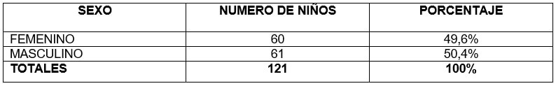 TABLA 12. Distribución de frecuencia en niños de 5 a 8 años con exodoncias prematuras según el género. Clínica de Odontopediatría U.G.M.A. Barcelona - Anzoátegui. 2004 - 2005.