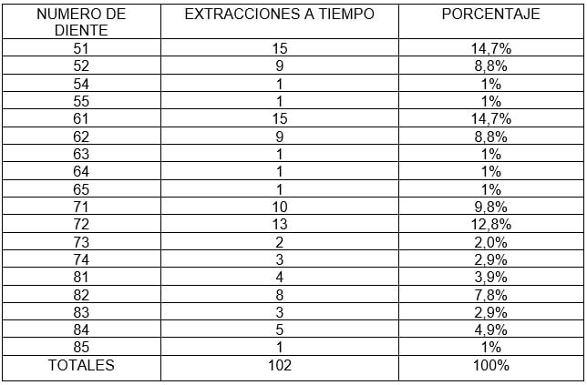 TABLA 13 Distribución de frecuencia según el número de diente extraído a tiempo. Clínica de Odontopediatría U.G.M.A. Barcelona - Anzoátegui. 2004 - 2005.