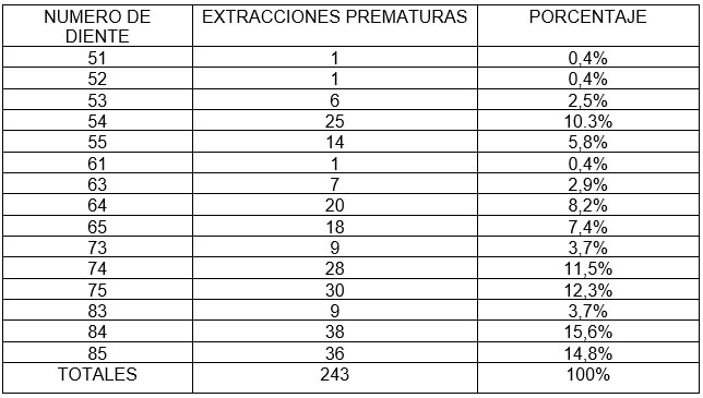 TABLA 14. Distribución de frecuencia segun número de diente extraído prematuramente. Clínica de Odontopediatría U.G.M.A. Barcelona - Anzoátegui. 2004 - 2005.
