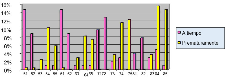 GRAFICO 9. Distribución de frecuencia según el número de diente extraído a tiempo y prematuramente. Clínica de Odontopediatría U.G.M.A. Barcelona - Anzoátegui. 2004 - 2005.