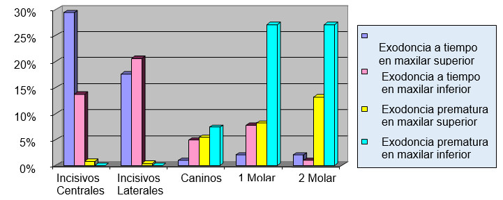 GRAFICO 10. Distribución de frecuencia según el tipo de diente extraído a tiempo y prematuramente, de acuerdo al maxilar Clínica de Odontopediatría U.G.M.A. Barcelona - Anzoátegui. 2004 - 2005.