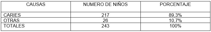 TABLA. 15 Distribución de frecuencia en niños de 5 a 8 años con exodoncias prematuras según la causa. Clínica de Odontopediatría U.G.M.A. Barcelona - Anzoátegui. 2004 - 2005.