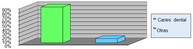 GRAFICO. 11 Distribución de frecuencia en niños de 5 a 8 años con exodoncias prematuras según la causa. Clínica de Odontopediatría U.G.M.A. Barcelona - Anzoátegui. 2004 - 2005.