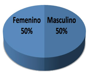 Gráfico 1 Casos según el sexo. Fuente: Propia