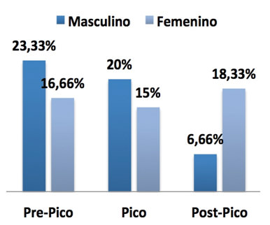 Gráfico 2 Casos según el estadío Fuente: Propia