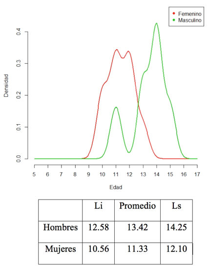 Gráfico 3 Curva de la densidad del estadío Pico. Fuente: Propia