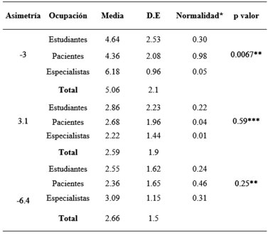 Tabla 1 Valores de percepción de las asimetría leve y comparación entre estudiantes, pacientes y especialistas