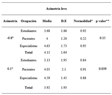 Tabla 2 Valores de percepción de las asimetría moderada y comparación entre estudiantes, pacientes y especialistas