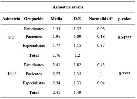 Tabla 3 Valores de percepción de las asimetría severa y comparación entre estudiantes, pacientes y especialistas