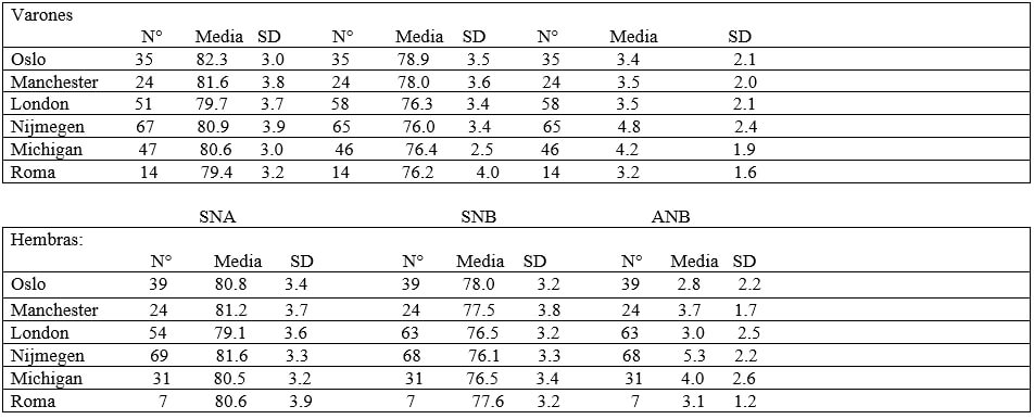 Tab.4°: Valores medios y desviación estándar de SNA, SNB y ANB en niños de 9 años en las diferentes casuísticas del Norte de Europa y Estados Unidos de América. (Varones y Hembras)