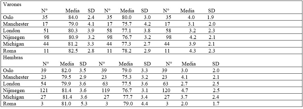Tab. 5°: Valores medios y desviación estándar de SNA, SNB y ANB en niños de 12 años en las diferentes casuísticas del Norte de Europa y Estados Unidos de América. (Varones y Hembras)