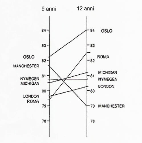 Fig.2: Angulo SNA en niños de 9 a 12 años de edad