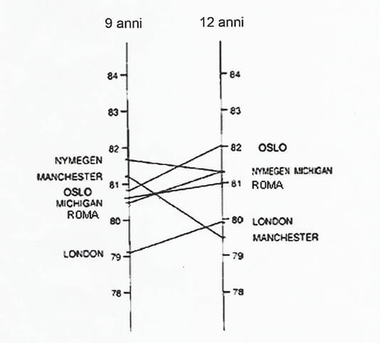 Fig.3: Angulo SNA en niñas de 9 a 12 años de edad