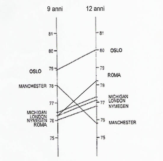 Fig.4: Angulo SNB en niños de 9 a 12 años de edad