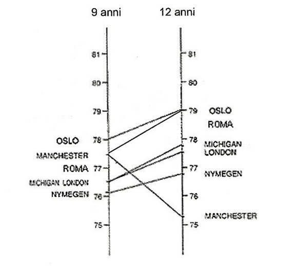 Fig. 5: Angulo SNB en niñas de 9 a 12 años de edad