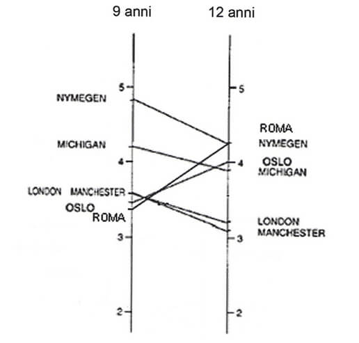 Fig.6: Angulo ANB en niños de 9 a 12 años de edad