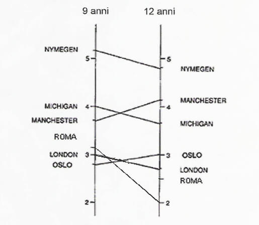 Fig. 7: Angulo ANB en niñas de 9 a 12 años de edad