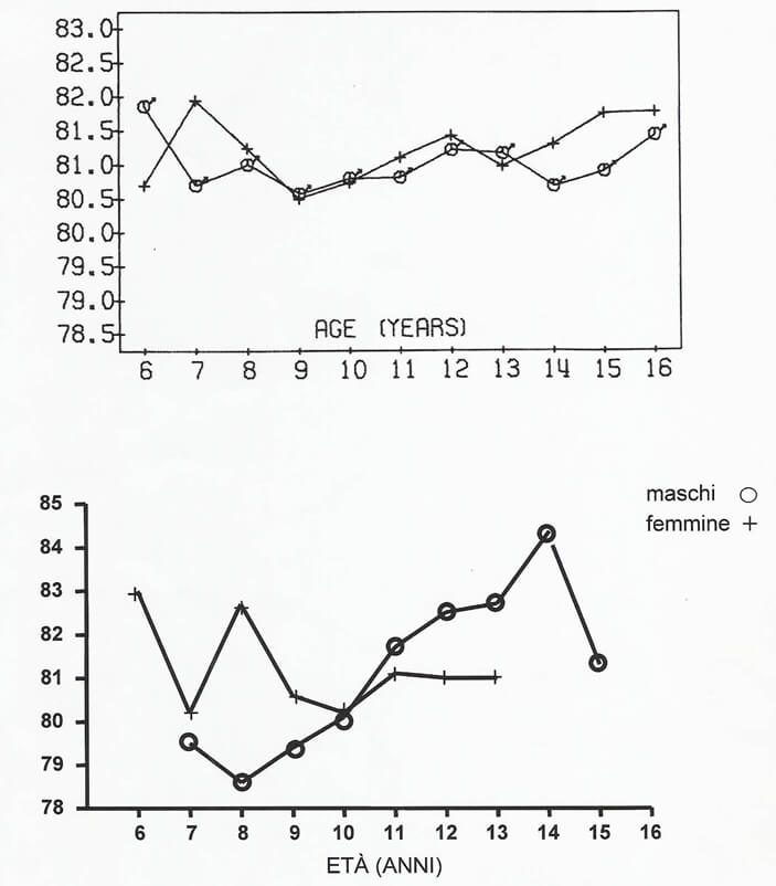 Fig. 8: Variaciones del SNA en relación a la edad de varones y hembras de la muestra italiana (gráfico inferior) y americana (gráfico superior)