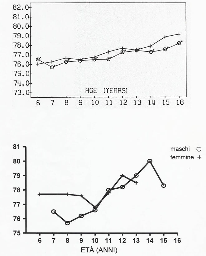 Fig. 9: Variaciones del SNB en relación a la edad de los varones y hembras de la muestra italiana (gráfico inferior) y americana (gráfico superior)