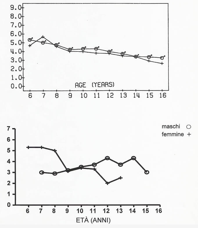 Fig. 10: Variaciones del ANB en relación a la edad de los varones y hembras. Muestra italiana (grafico inferior) y americana (grafico superior)