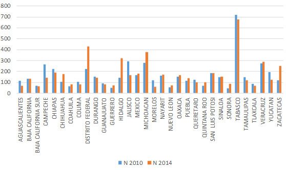 Figura 1. Encuestas realizadas en niños de 12 años de edad por Entidad Federativa, comparativo de los años 2010 Vs 2014.