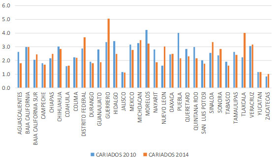 Figura 2. Promedio de Dientes con Caries en niños de 12 años de edad por Entidad Federativa, comparativo de los años 2010 Vs 2014.