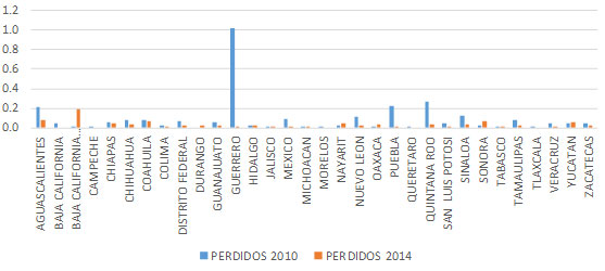 Figura 3. Promedio de Dientes Perdidos en niños de 12 años de edad por Entidad Federativa, comparativo de los años 2010 Vs 2014.