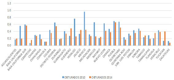 Figura 4. Promedio de Dientes Obturados en niños de 12 años de edad por Entidad Federativa, comparativo de los años 2010 Vs 2014.