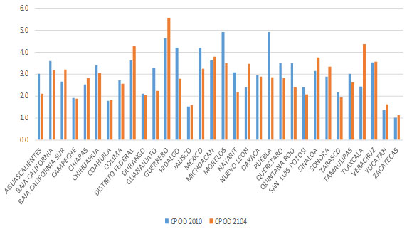 Figura 5. Índice cpod en niños de 12 años de edad por Entidad Federativa, comparativo de los años 2010 Vs 2014.