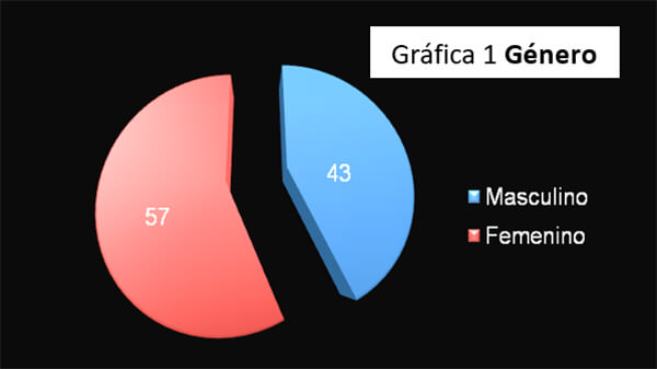 Gráfica 1 Género