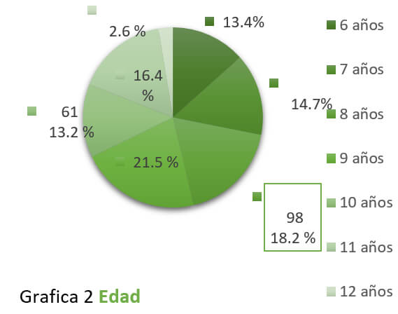 Grafica 2 Edad