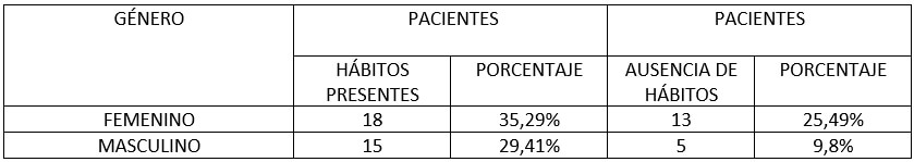 Tabla I. Presencia de hábitos bucales según el género.