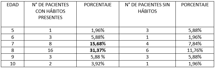 Tabla II. Presencia de hábitos bucales según el grupo etáreo.