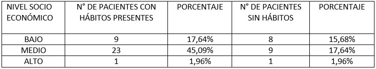 Tabla III. Nivel socioeconómico.