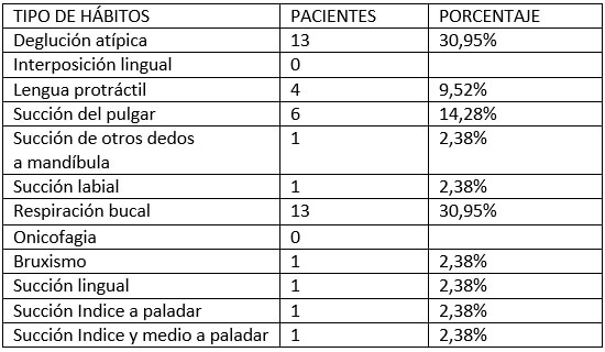 Tabla IV. Tipos de hábitos.