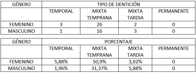 Tabla V. Tipo de dentición.