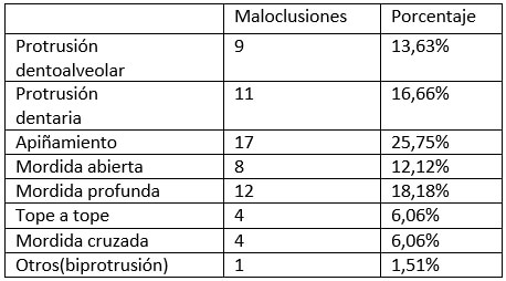 Tabla VI. Tipo de maloclusiones.