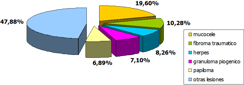 Gráfico 1 Distribución porcentual de las lesiones más frecuentes en niños y adolescentes. Servicio de Clínica atológica Facultad de Odontología. U.C.V. Fuente propia