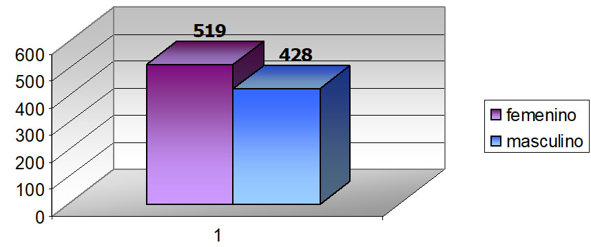 Gráfico 2 Distribución total de género en niños y adolescentes. Servicio de Clínica Estomatológica Facultad de Odontología. U.C.V. Fuente propia