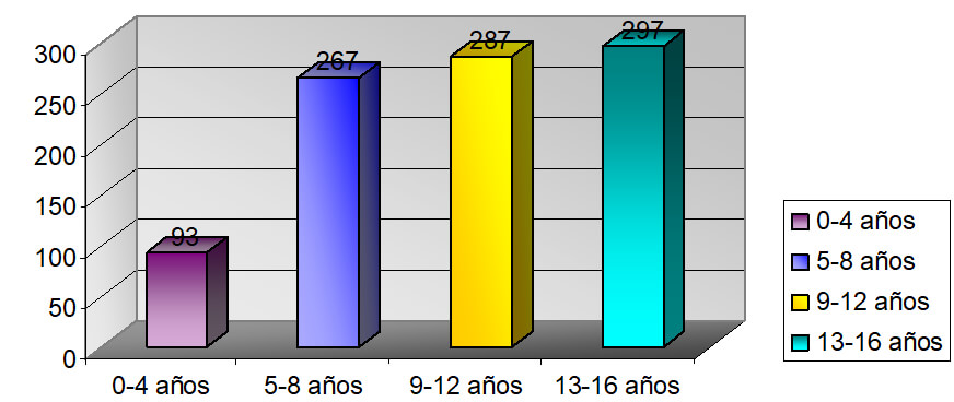 Gráfico 3 Distribución total de niños y adolescentes en grupos etareos. Servicio de Clínica Estomatológica Facultad de Odontología. U.C.V. Fuente propia
