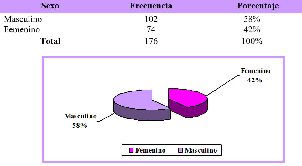 Cuadro Nº 1 Distribución de la muestra según el Sexo
