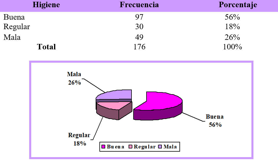 Cuadro Nº 2 Distribución de la muestra según la Higiene: