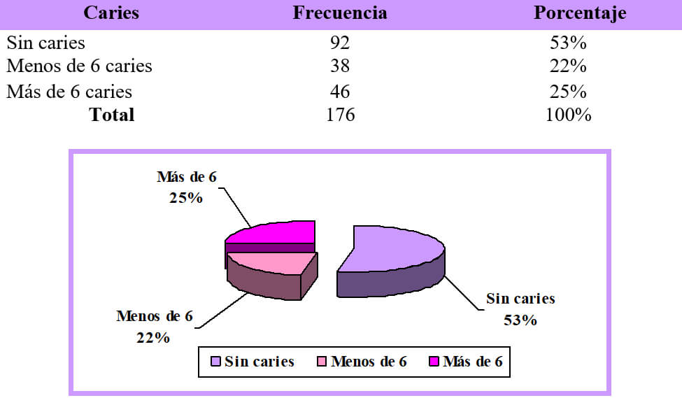 Cuadro Nº 3 Distribución de la muestra según la Caries