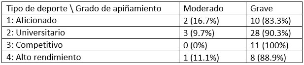 Tabla 2 Grado de apiñamiento entre tipos de deporte.