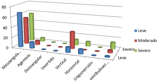 Grafica 1 Posición del tercer molar en relación con el grado de apiñamiento dentario.